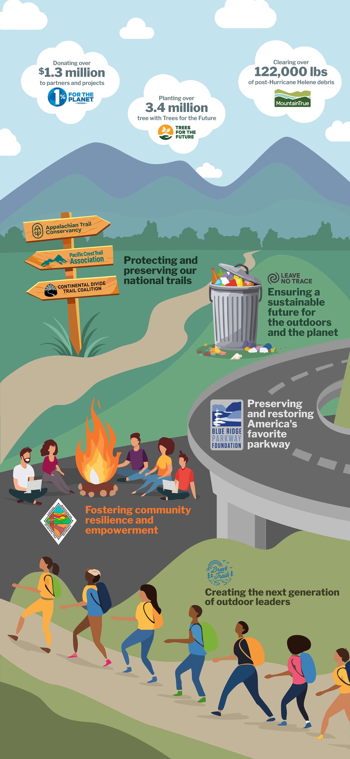 ENO Giving Back Partner infographic | 🌳 Planting over 3.4 million trees with Trees for the Future
🏭 Clearing 122,000+ lbs of debris post-Hurricane Helene with MountainTrue 
🥾 Protecting and preserving our national trails with ATC, PCTA, and CDTC
🚙 Preserving and restoring America's favorite parkway with Blue Ridge Parkway Foundation
🌎 Ensuring a sustainable future for the outdoors and the planet with Leave No Trace Foundation
🤝 Fostering community resilience and empowerment with Latinos Aventureros
✨ 